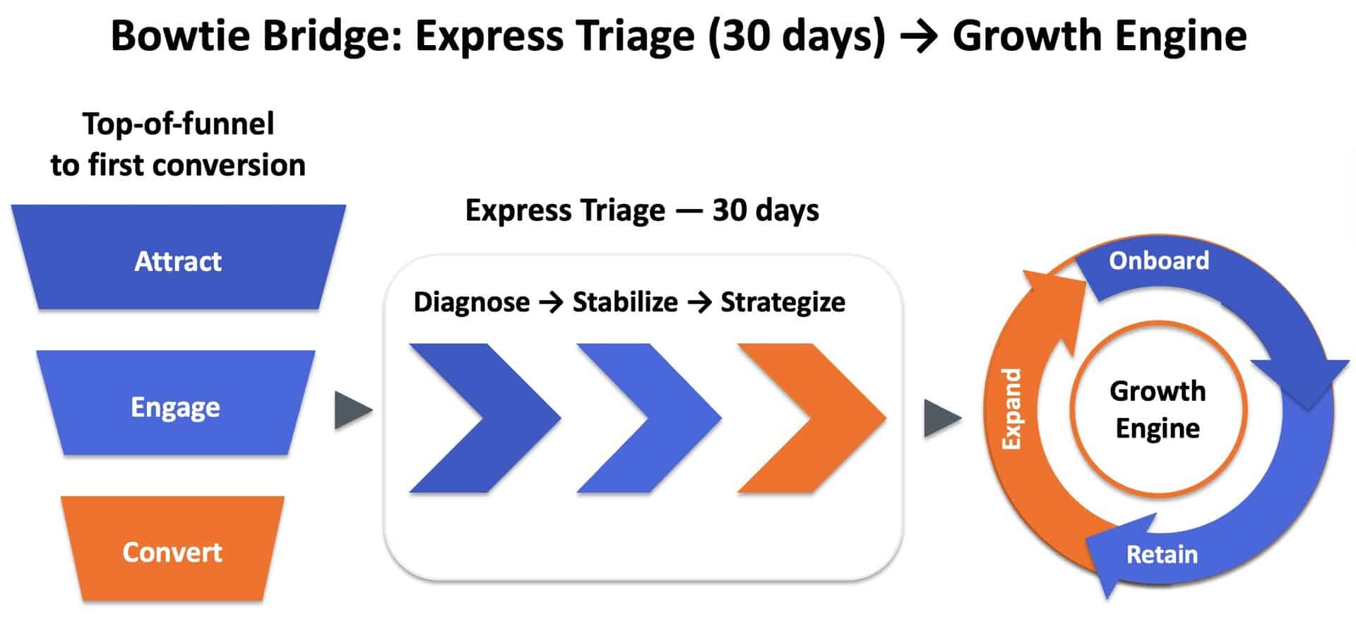 MSP Growth Engine Bowtie Bridge, bridging the top of funnel to MSP Pipeline Triage to MSP Growth Engine.