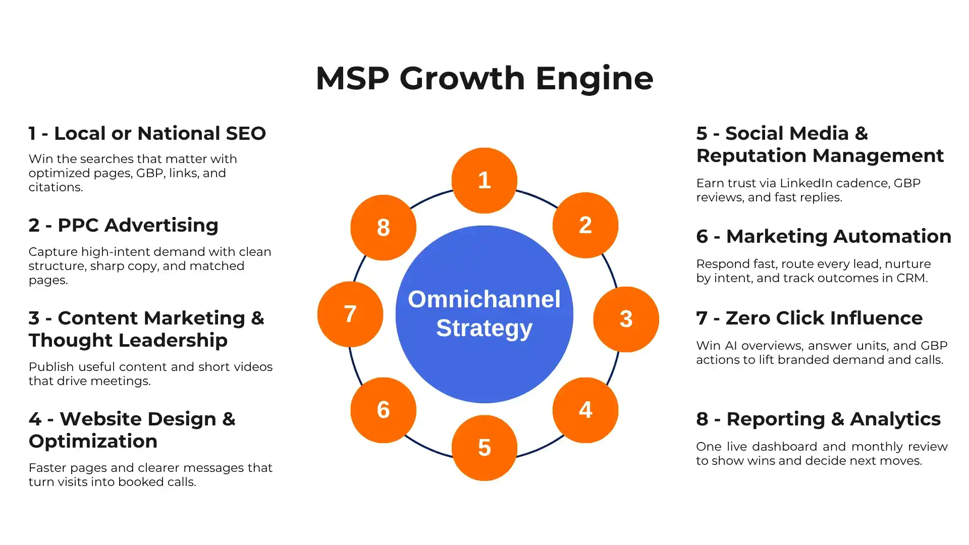 MSP Growth Engine flywheel diagram with nine pillars circling Omnichannel Strategy for managed service providers